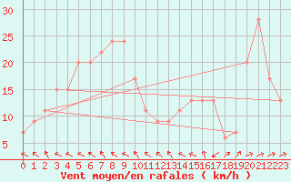 Courbe de la force du vent pour Topcliffe Royal Air Force Base