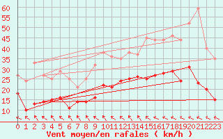 Courbe de la force du vent pour Cazaux (33)
