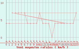 Courbe de la force du vent pour Sodankyla Vuotso