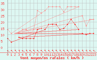 Courbe de la force du vent pour Baza Cruz Roja