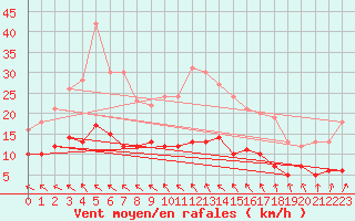 Courbe de la force du vent pour Wiesenburg