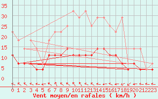 Courbe de la force du vent pour Arcen Aws