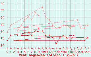 Courbe de la force du vent pour La Rochelle - Aerodrome (17)