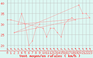 Courbe de la force du vent pour Roemoe