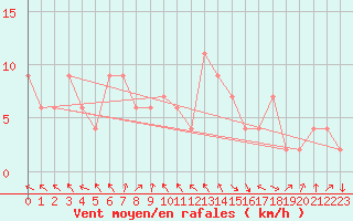 Courbe de la force du vent pour vila