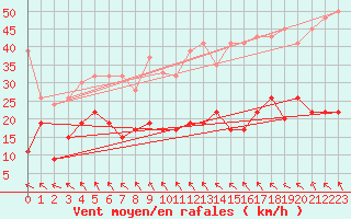 Courbe de la force du vent pour Eggishorn