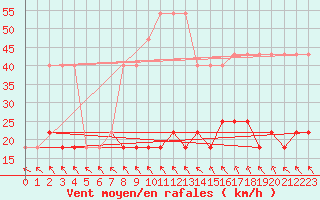 Courbe de la force du vent pour Kuusiku