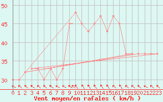 Courbe de la force du vent pour Ouargla