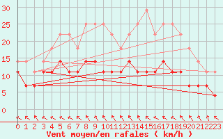 Courbe de la force du vent pour Kettstaka