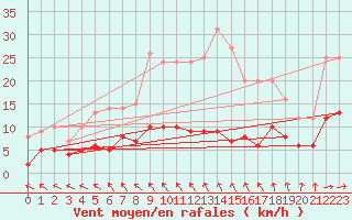 Courbe de la force du vent pour Goldberg