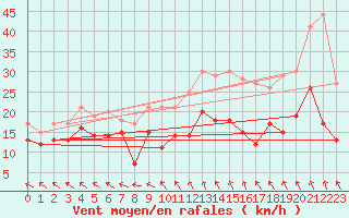Courbe de la force du vent pour Landivisiau (29)