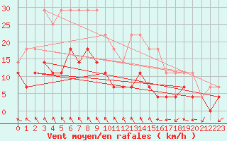 Courbe de la force du vent pour Inari Kirakkajarvi