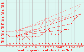 Courbe de la force du vent pour Fichtelberg