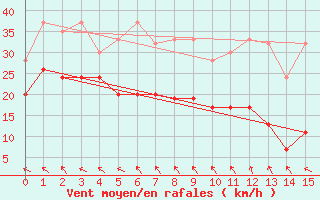 Courbe de la force du vent pour Monte Generoso