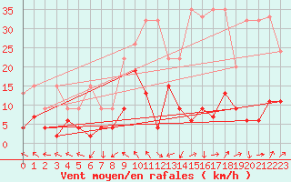 Courbe de la force du vent pour Monte Rosa