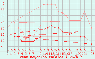 Courbe de la force du vent pour Melle (Be)