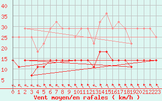 Courbe de la force du vent pour Kemionsaari Kemio Kk