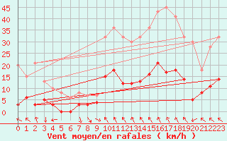 Courbe de la force du vent pour Brive-Laroche (19)