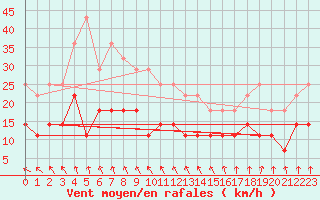 Courbe de la force du vent pour Tomtabacken