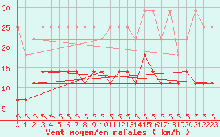 Courbe de la force du vent pour Offenbach Wetterpar