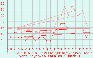 Courbe de la force du vent pour Goerlitz