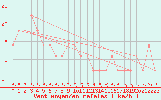 Courbe de la force du vent pour Stanca Stefanesti