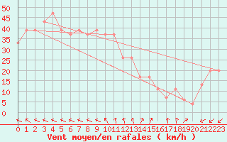 Courbe de la force du vent pour Pian Rosa (It)