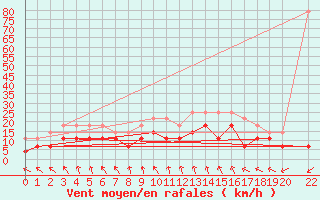 Courbe de la force du vent pour Mosstrand Ii