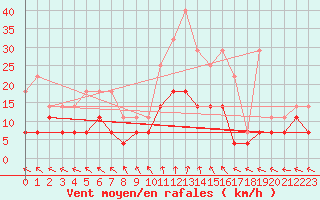Courbe de la force du vent pour Anvers (Be)