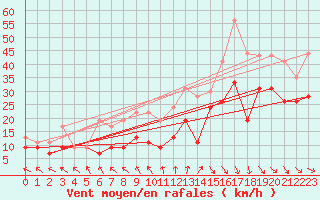 Courbe de la force du vent pour Biscarrosse (40)