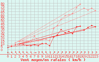 Courbe de la force du vent pour Boulogne (62)