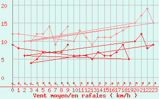 Courbe de la force du vent pour Gelbelsee