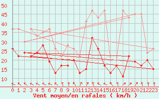 Courbe de la force du vent pour Moleson (Sw)