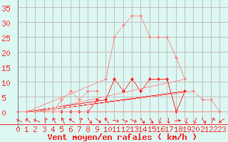 Courbe de la force du vent pour Petrosani