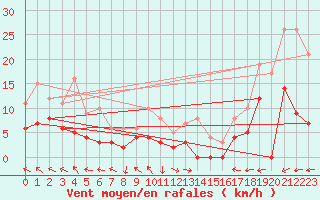 Courbe de la force du vent pour Guret Saint-Laurent (23)