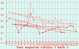 Courbe de la force du vent pour Michelstadt-Vielbrunn