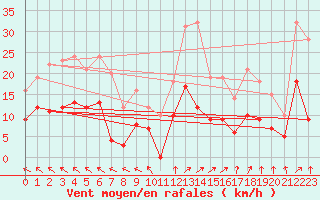 Courbe de la force du vent pour Angoulme - Brie Champniers (16)