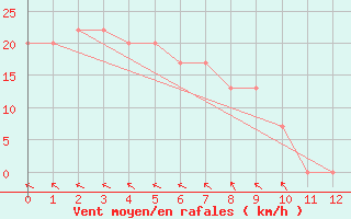 Courbe de la force du vent pour Lockhart River Airport