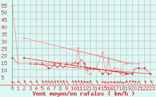 Courbe de la force du vent pour Rorvik / Ryum