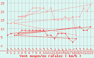 Courbe de la force du vent pour Vaduz