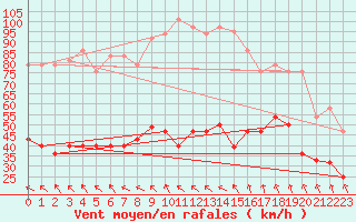 Courbe de la force du vent pour Sierra de Alfabia