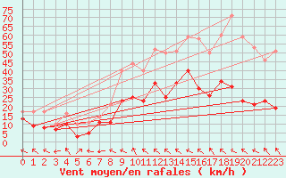 Courbe de la force du vent pour Millau - Soulobres (12)