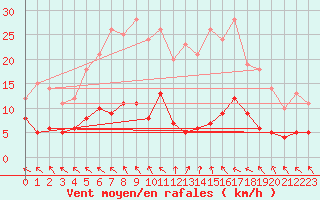 Courbe de la force du vent pour Wiesenburg