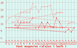 Courbe de la force du vent pour Palacios de la Sierra