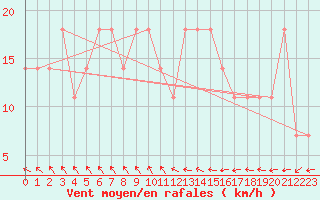 Courbe de la force du vent pour Mullingar