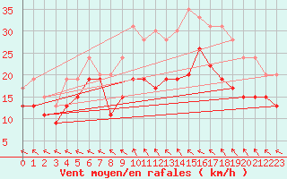 Courbe de la force du vent pour Le Touquet (62)