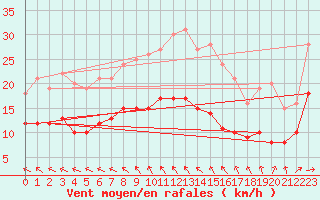 Courbe de la force du vent pour Berge