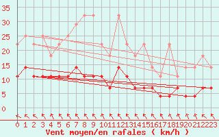 Courbe de la force du vent pour Regensburg