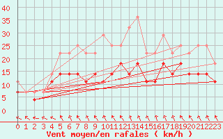 Courbe de la force du vent pour Arvidsjaur