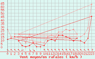 Courbe de la force du vent pour Jungfraujoch (Sw)